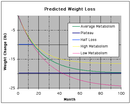 weight loss plateau